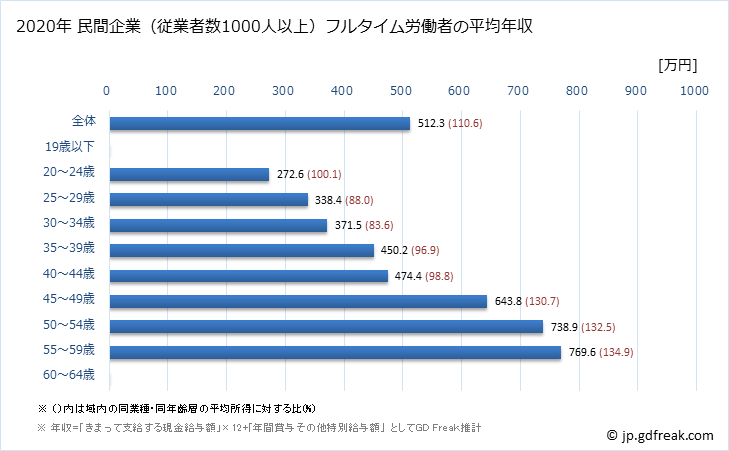 グラフ 年次 秋田県の平均年収 (情報サービス業の常雇フルタイム) 民間企業（従業者数1000人以上）フルタイム労働者の平均年収