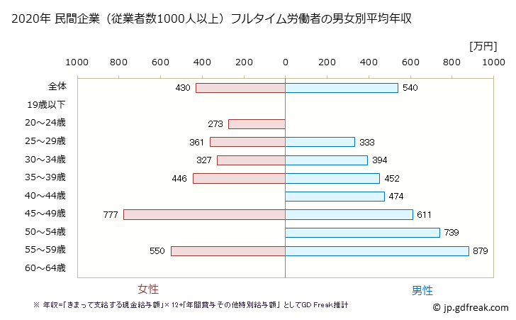 グラフ 年次 秋田県の平均年収 (情報サービス業の常雇フルタイム) 民間企業（従業者数1000人以上）フルタイム労働者の男女別平均年収