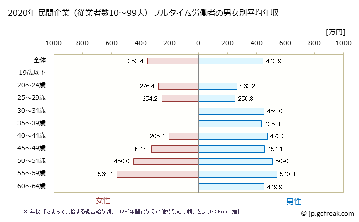 グラフ 年次 秋田県の平均年収 (情報サービス業の常雇フルタイム) 民間企業（従業者数10～99人）フルタイム労働者の男女別平均年収