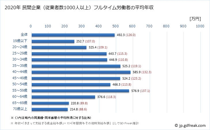 グラフ 年次 秋田県の平均年収 (運輸業・郵便業の常雇フルタイム) 民間企業（従業者数1000人以上）フルタイム労働者の平均年収