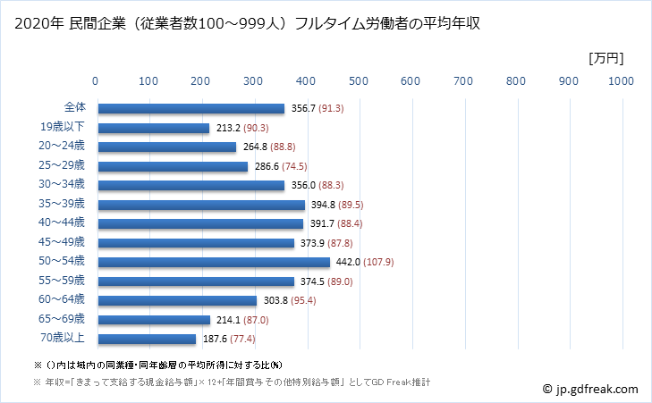 グラフ 年次 秋田県の平均年収 (運輸業・郵便業の常雇フルタイム) 民間企業（従業者数100～999人）フルタイム労働者の平均年収