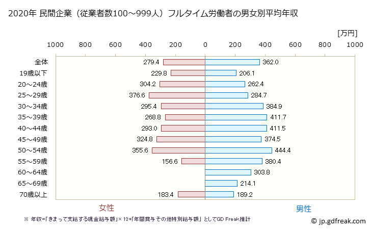 グラフ 年次 秋田県の平均年収 (運輸業・郵便業の常雇フルタイム) 民間企業（従業者数100～999人）フルタイム労働者の男女別平均年収