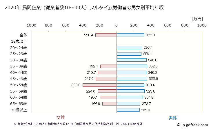 グラフ 年次 秋田県の平均年収 (運輸業・郵便業の常雇フルタイム) 民間企業（従業者数10～99人）フルタイム労働者の男女別平均年収