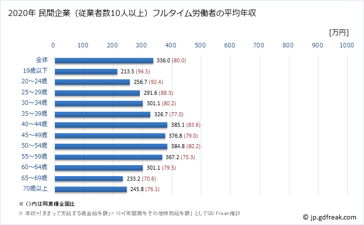 グラフ 年次 秋田県の平均年収 (卸売業・小売業の常雇フルタイム) 民間企業（従業者数10人以上）フルタイム労働者の平均年収