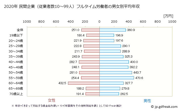 グラフ 年次 秋田県の平均年収 (卸売業・小売業の常雇フルタイム) 民間企業（従業者数10～99人）フルタイム労働者の男女別平均年収