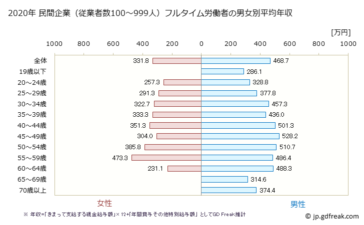 グラフ 年次 秋田県の平均年収 (卸売業の常雇フルタイム) 民間企業（従業者数100～999人）フルタイム労働者の男女別平均年収