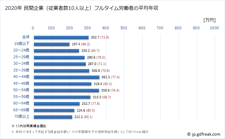グラフ 年次 秋田県の平均年収 (小売業の常雇フルタイム) 民間企業（従業者数10人以上）フルタイム労働者の平均年収