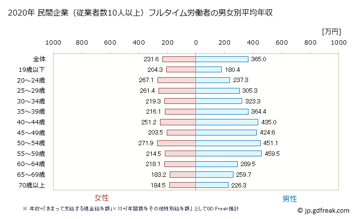 グラフ 年次 秋田県の平均年収 (小売業の常雇フルタイム) 民間企業（従業者数10人以上）フルタイム労働者の男女別平均年収