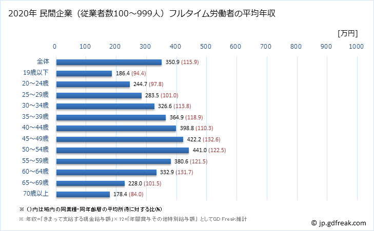 グラフ 年次 秋田県の平均年収 (小売業の常雇フルタイム) 民間企業（従業者数100～999人）フルタイム労働者の平均年収