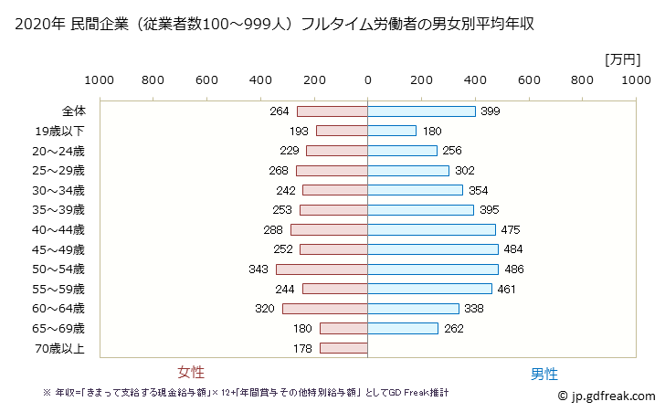 グラフ 年次 秋田県の平均年収 (小売業の常雇フルタイム) 民間企業（従業者数100～999人）フルタイム労働者の男女別平均年収