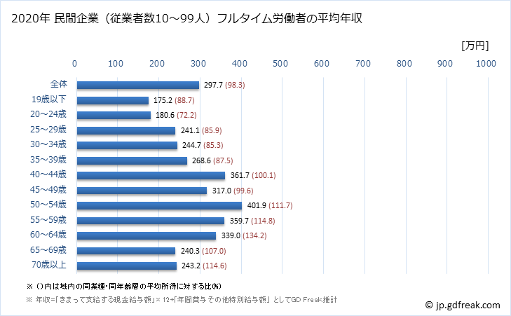 グラフ 年次 秋田県の平均年収 (小売業の常雇フルタイム) 民間企業（従業者数10～99人）フルタイム労働者の平均年収