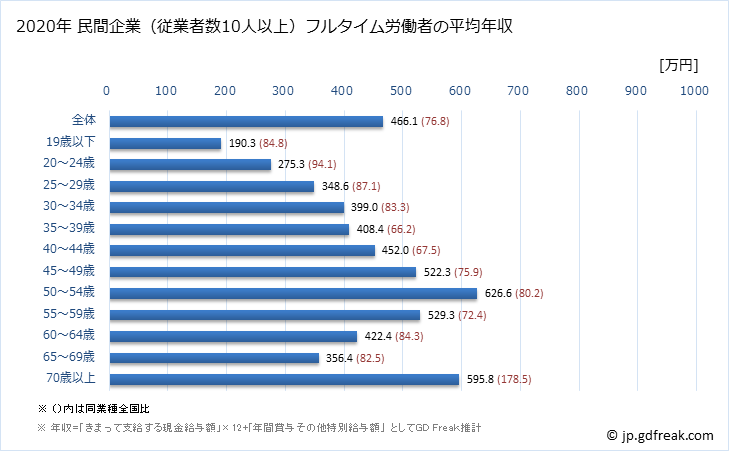グラフ 年次 秋田県の平均年収 (金融業・保険業の常雇フルタイム) 民間企業（従業者数10人以上）フルタイム労働者の平均年収