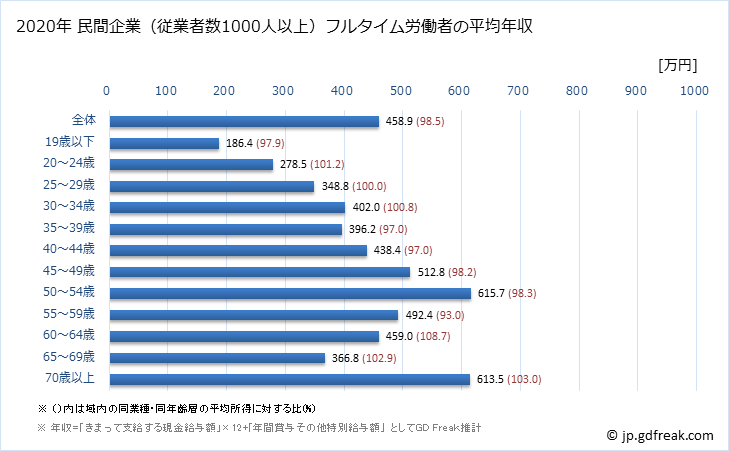 グラフ 年次 秋田県の平均年収 (金融業・保険業の常雇フルタイム) 民間企業（従業者数1000人以上）フルタイム労働者の平均年収