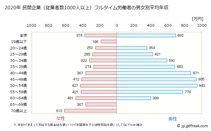 グラフ 年次 秋田県の平均年収 (金融業・保険業の常雇フルタイム) 民間企業（従業者数1000人以上）フルタイム労働者の男女別平均年収