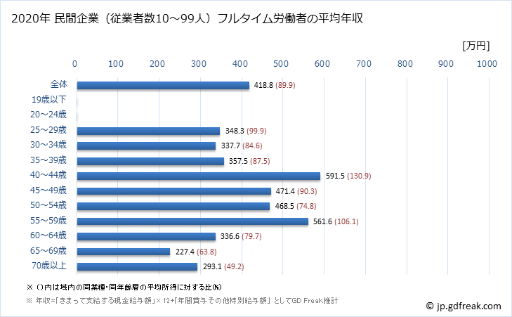 グラフ 年次 秋田県の平均年収 (金融業・保険業の常雇フルタイム) 民間企業（従業者数10～99人）フルタイム労働者の平均年収