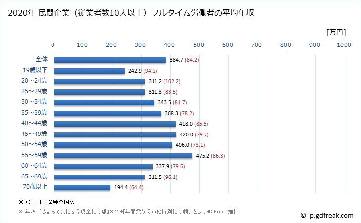 グラフ 年次 秋田県の平均年収 (不動産業・物品賃貸業の常雇フルタイム) 民間企業（従業者数10人以上）フルタイム労働者の平均年収