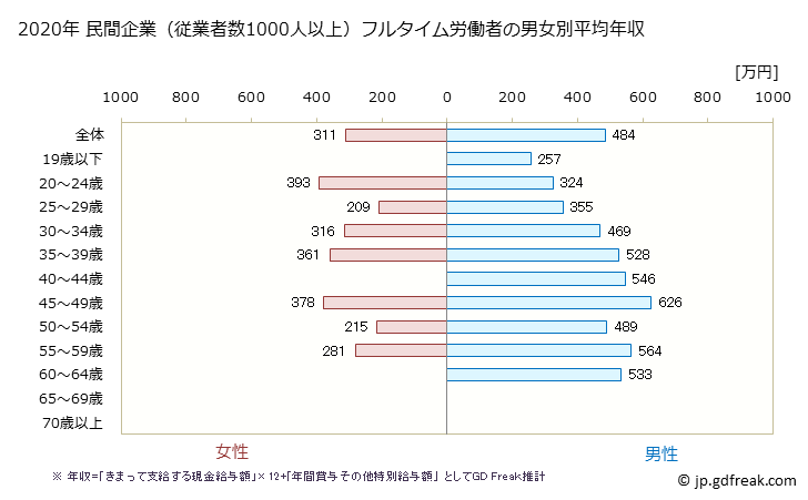グラフ 年次 秋田県の平均年収 (不動産業・物品賃貸業の常雇フルタイム) 民間企業（従業者数1000人以上）フルタイム労働者の男女別平均年収