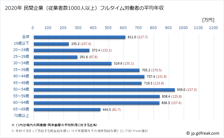 グラフ 年次 秋田県の平均年収 (学術研究・専門・技術サービス業の常雇フルタイム) 民間企業（従業者数1000人以上）フルタイム労働者の平均年収