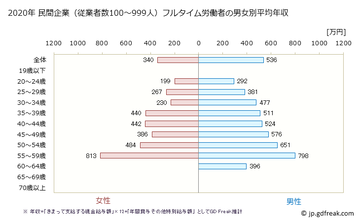 グラフ 年次 秋田県の平均年収 (学術研究・専門・技術サービス業の常雇フルタイム) 民間企業（従業者数100～999人）フルタイム労働者の男女別平均年収