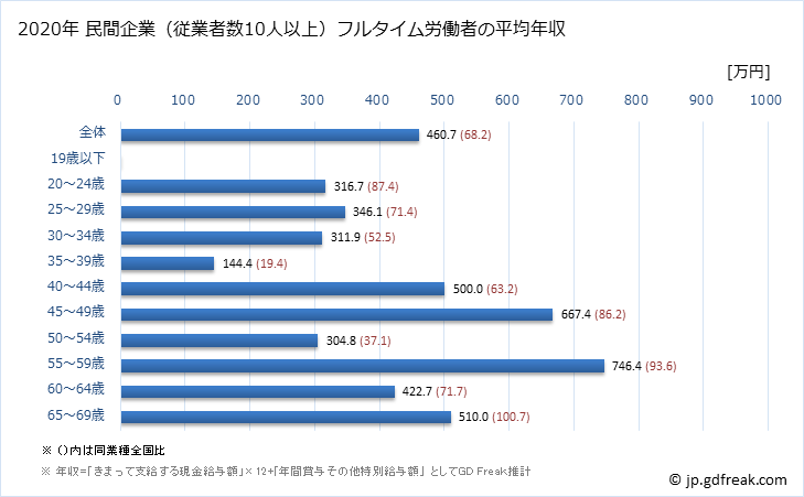グラフ 年次 秋田県の平均年収 (専門サービス業（他に分類されないものの常雇フルタイム) 民間企業（従業者数10人以上）フルタイム労働者の平均年収