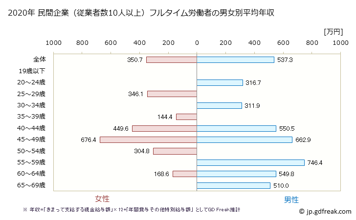 グラフ 年次 秋田県の平均年収 (専門サービス業（他に分類されないものの常雇フルタイム) 民間企業（従業者数10人以上）フルタイム労働者の男女別平均年収