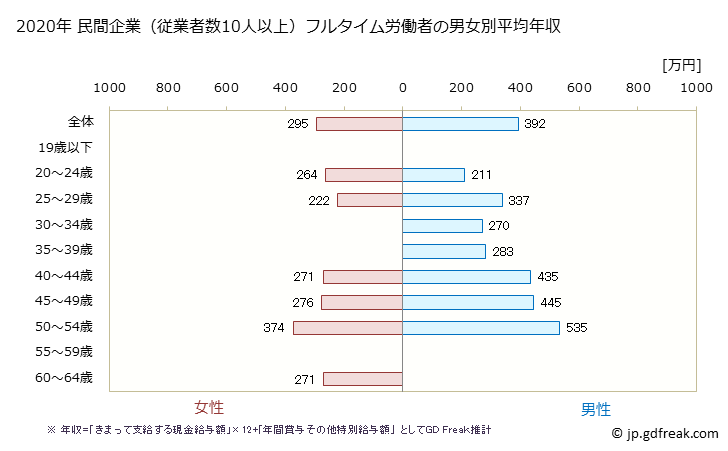 グラフ 年次 秋田県の平均年収 (広告業の常雇フルタイム) 民間企業（従業者数10人以上）フルタイム労働者の男女別平均年収