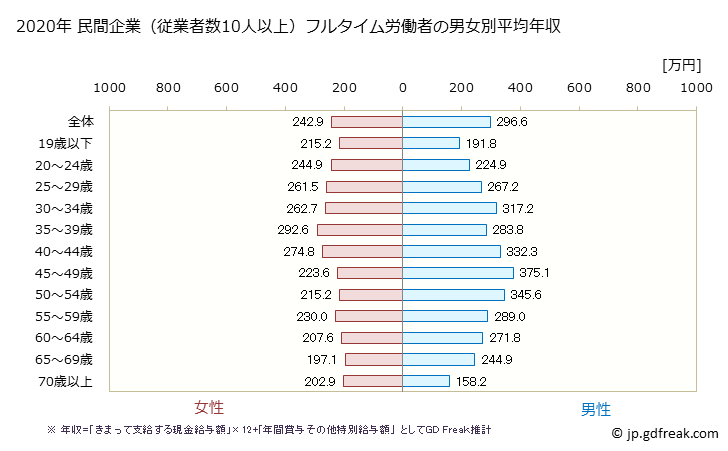 グラフ 年次 秋田県の平均年収 (宿泊業・飲食サービス業の常雇フルタイム) 民間企業（従業者数10人以上）フルタイム労働者の男女別平均年収