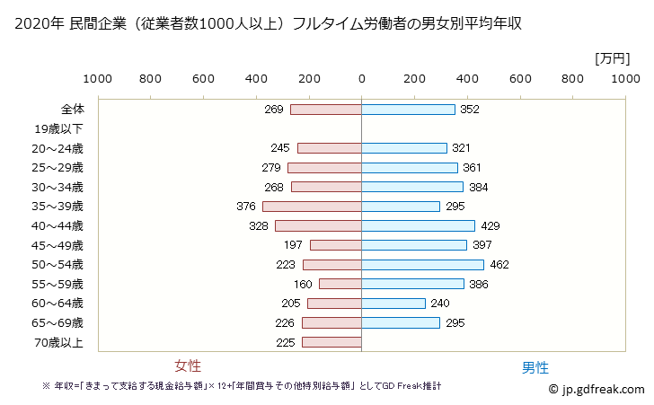 グラフ 年次 秋田県の平均年収 (宿泊業・飲食サービス業の常雇フルタイム) 民間企業（従業者数1000人以上）フルタイム労働者の男女別平均年収