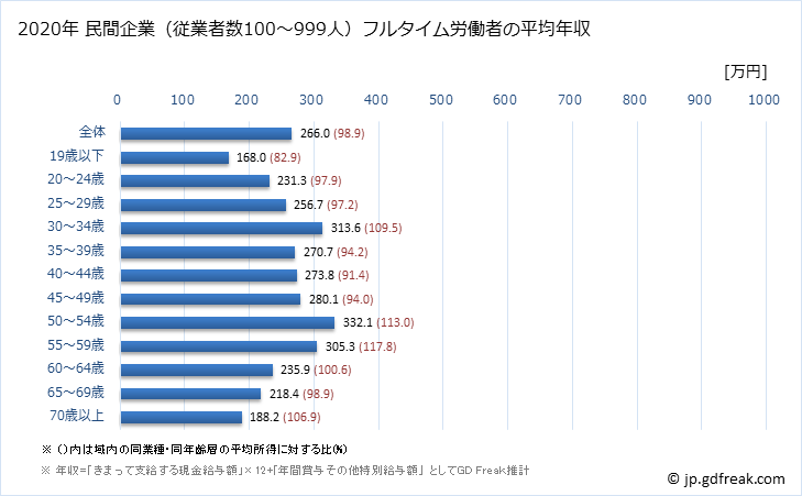 グラフ 年次 秋田県の平均年収 (宿泊業・飲食サービス業の常雇フルタイム) 民間企業（従業者数100～999人）フルタイム労働者の平均年収
