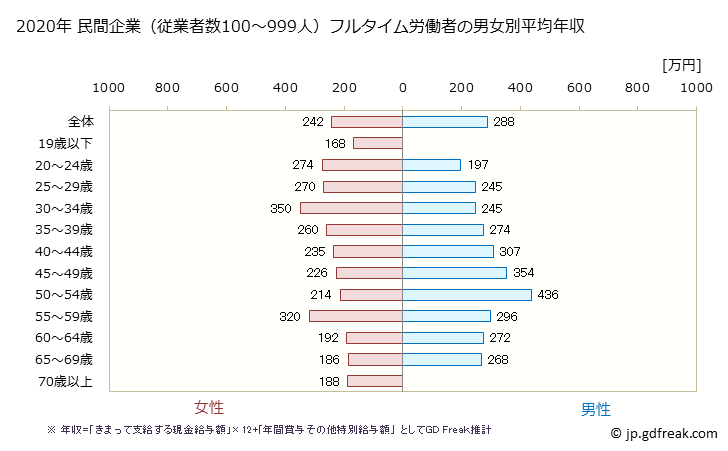 グラフ 年次 秋田県の平均年収 (宿泊業・飲食サービス業の常雇フルタイム) 民間企業（従業者数100～999人）フルタイム労働者の男女別平均年収