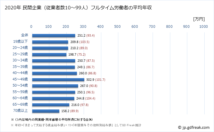 グラフ 年次 秋田県の平均年収 (宿泊業・飲食サービス業の常雇フルタイム) 民間企業（従業者数10～99人）フルタイム労働者の平均年収