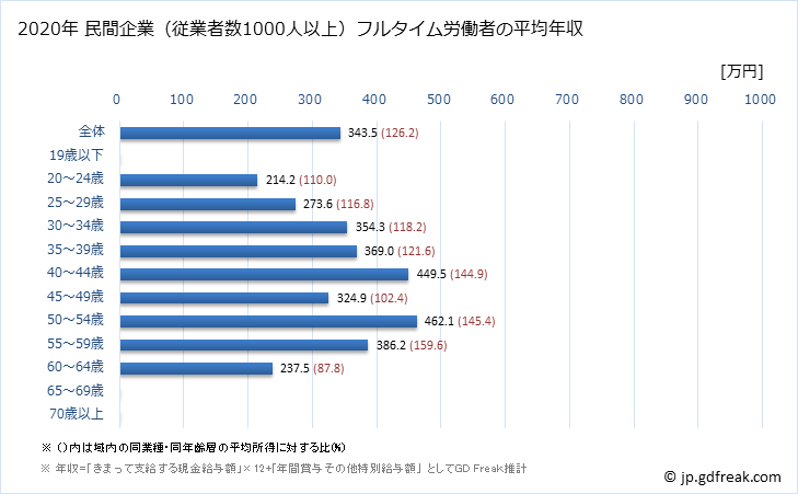 グラフ 年次 秋田県の平均年収 (宿泊業の常雇フルタイム) 民間企業（従業者数1000人以上）フルタイム労働者の平均年収