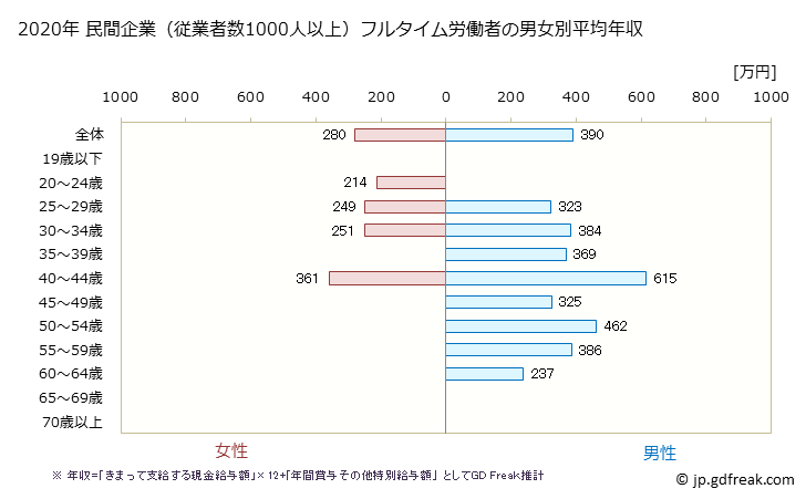 グラフ 年次 秋田県の平均年収 (宿泊業の常雇フルタイム) 民間企業（従業者数1000人以上）フルタイム労働者の男女別平均年収
