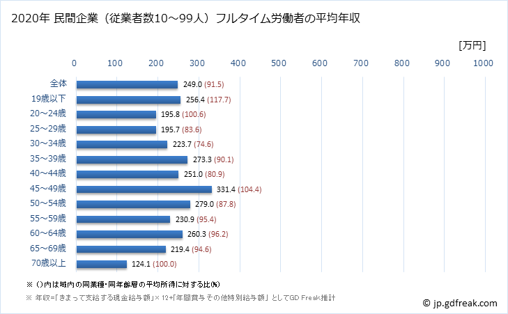 グラフ 年次 秋田県の平均年収 (宿泊業の常雇フルタイム) 民間企業（従業者数10～99人）フルタイム労働者の平均年収