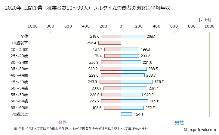 グラフ 年次 秋田県の平均年収 (宿泊業の常雇フルタイム) 民間企業（従業者数10～99人）フルタイム労働者の男女別平均年収