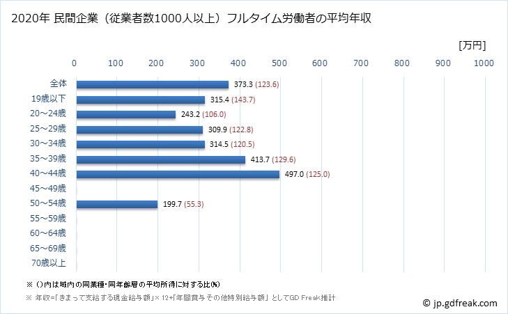 グラフ 年次 秋田県の平均年収 (生活関連サービス業・娯楽業の常雇フルタイム) 民間企業（従業者数1000人以上）フルタイム労働者の平均年収