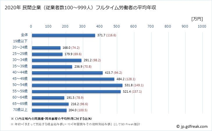 グラフ 年次 秋田県の平均年収 (娯楽業の常雇フルタイム) 民間企業（従業者数100～999人）フルタイム労働者の平均年収