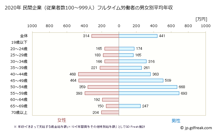 グラフ 年次 秋田県の平均年収 (娯楽業の常雇フルタイム) 民間企業（従業者数100～999人）フルタイム労働者の男女別平均年収