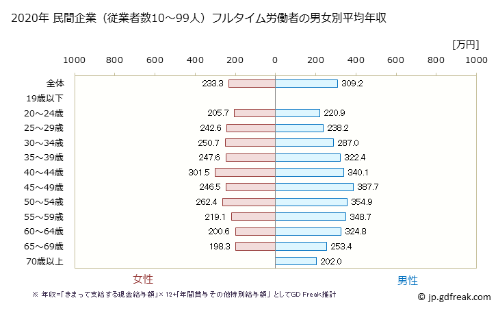 グラフ 年次 秋田県の平均年収 (娯楽業の常雇フルタイム) 民間企業（従業者数10～99人）フルタイム労働者の男女別平均年収