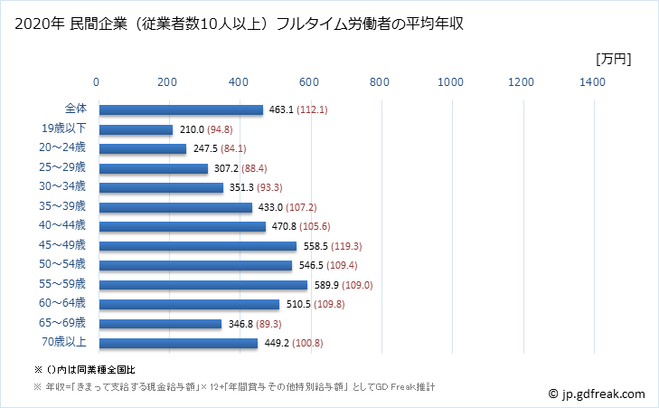 グラフ 年次 秋田県の平均年収 (教育・学習支援業の常雇フルタイム) 民間企業（従業者数10人以上）フルタイム労働者の平均年収