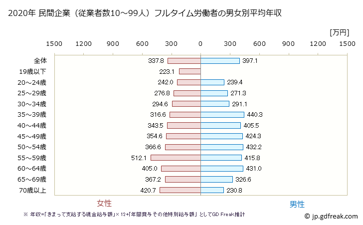 グラフ 年次 秋田県の平均年収 (教育・学習支援業の常雇フルタイム) 民間企業（従業者数10～99人）フルタイム労働者の男女別平均年収