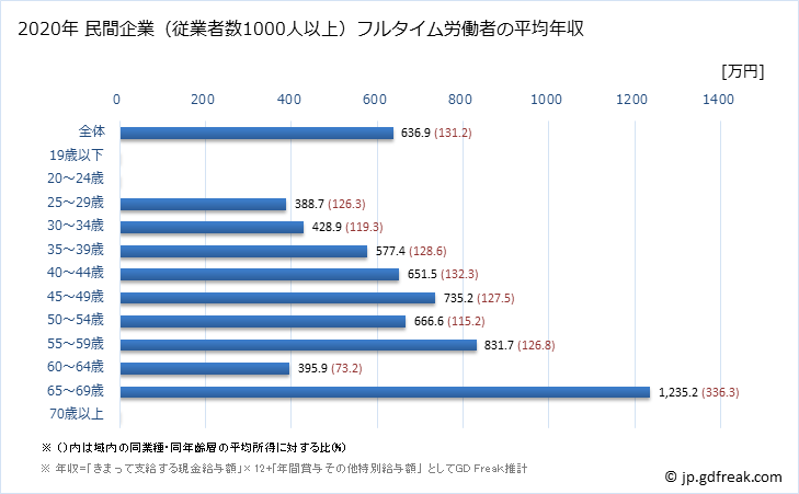 グラフ 年次 秋田県の平均年収 (学校教育の常雇フルタイム) 民間企業（従業者数1000人以上）フルタイム労働者の平均年収