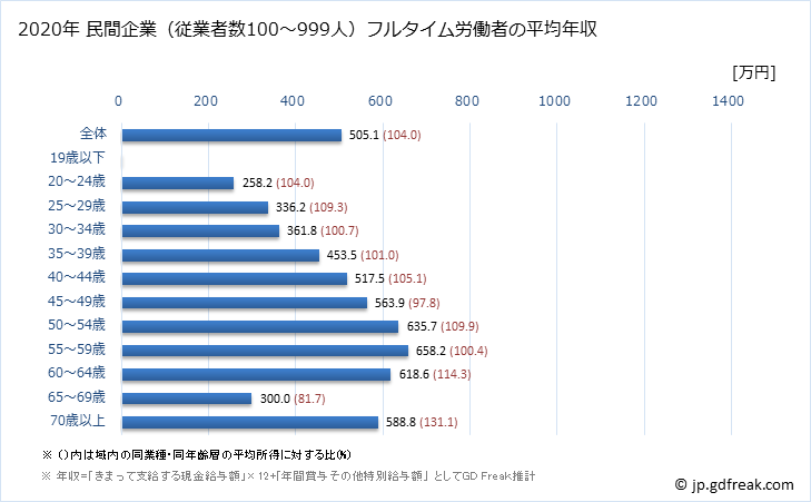 グラフ 年次 秋田県の平均年収 (学校教育の常雇フルタイム) 民間企業（従業者数100～999人）フルタイム労働者の平均年収