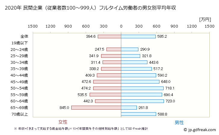 グラフ 年次 秋田県の平均年収 (学校教育の常雇フルタイム) 民間企業（従業者数100～999人）フルタイム労働者の男女別平均年収