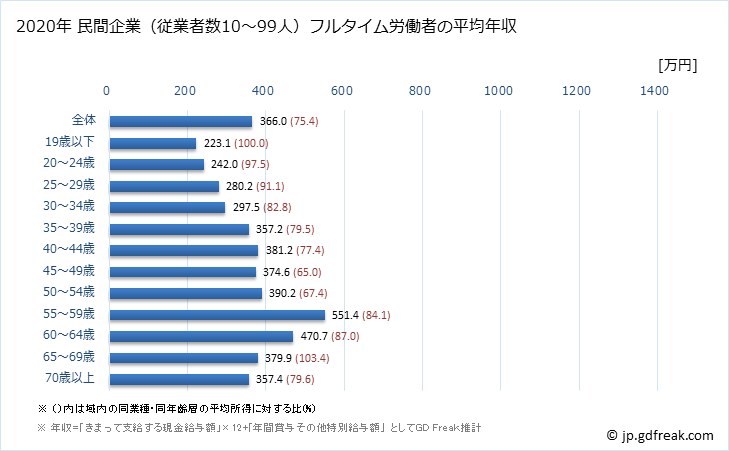 グラフ 年次 秋田県の平均年収 (学校教育の常雇フルタイム) 民間企業（従業者数10～99人）フルタイム労働者の平均年収