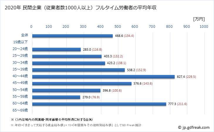 グラフ 年次 秋田県の平均年収 (その他の教育・学習支援業の常雇フルタイム) 民間企業（従業者数1000人以上）フルタイム労働者の平均年収