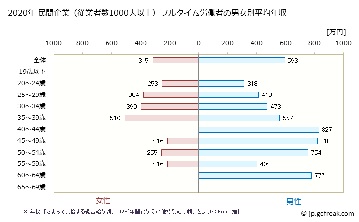 グラフ 年次 秋田県の平均年収 (その他の教育・学習支援業の常雇フルタイム) 民間企業（従業者数1000人以上）フルタイム労働者の男女別平均年収