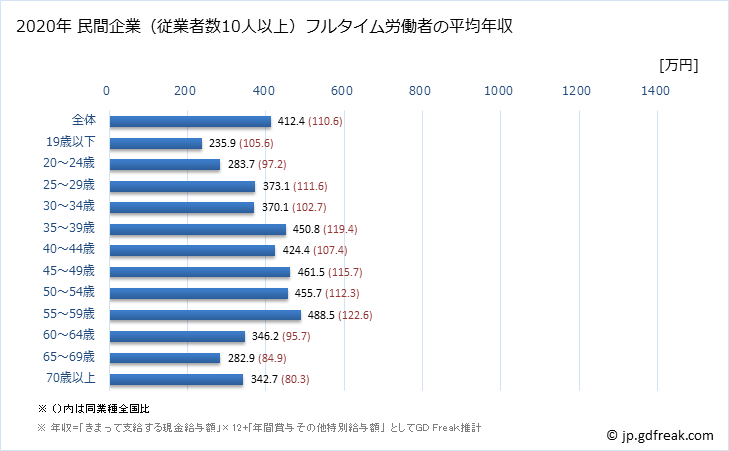 グラフ 年次 秋田県の平均年収 (医療・福祉の常雇フルタイム) 民間企業（従業者数10人以上）フルタイム労働者の平均年収
