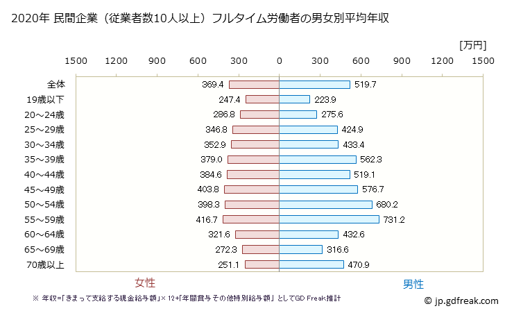 グラフ 年次 秋田県の平均年収 (医療・福祉の常雇フルタイム) 民間企業（従業者数10人以上）フルタイム労働者の男女別平均年収