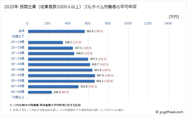 グラフ 年次 秋田県の平均年収 (医療・福祉の常雇フルタイム) 民間企業（従業者数1000人以上）フルタイム労働者の平均年収